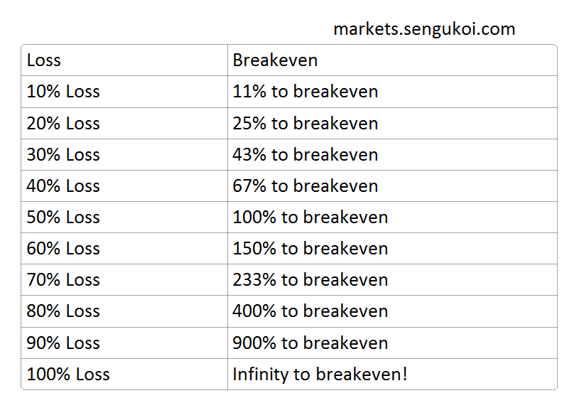 Loss and Breakeven